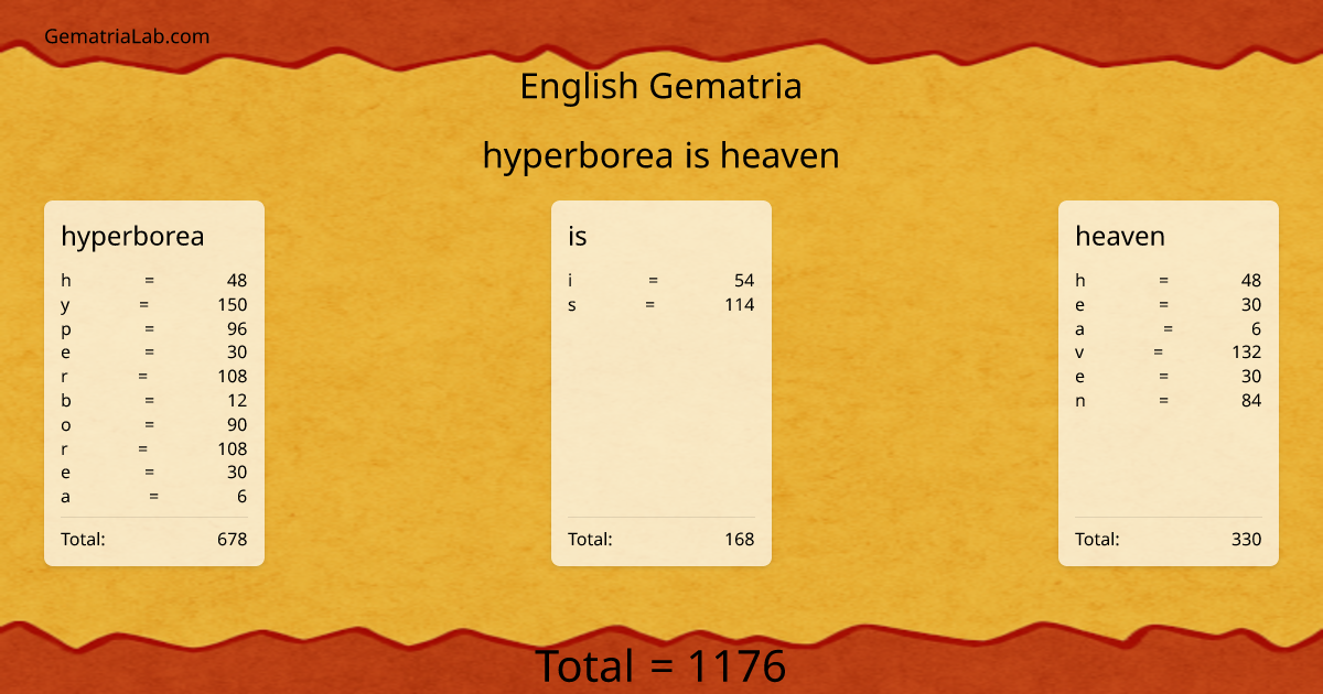 hyperborea is heaven in english Gematria